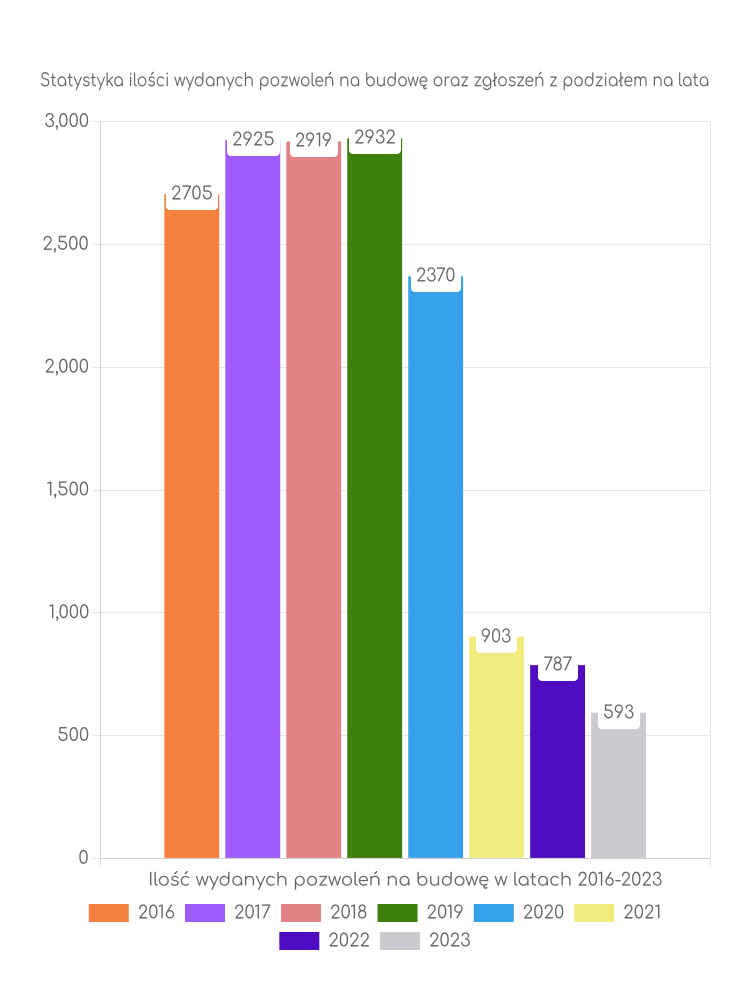 Zestawienie statystyk pozwoleń na budowę w mieście Bydgoszcz